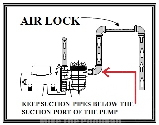 Pool pump air lock illustration